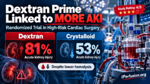 Research infographic comparing acute kidney injury rates after CPB with dextran priming (81%) versus crystalloid priming (53%), evidence rating four out of five